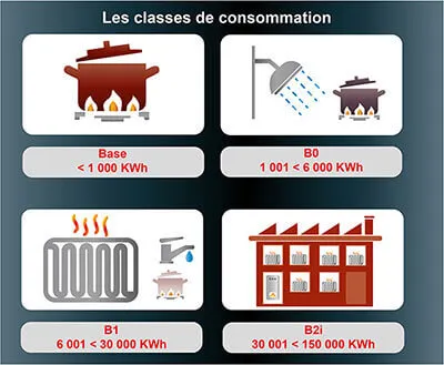 Schéma comparatif des quatre classes de consommation gaz Base, B0, B1 et B2i avec leurs plages de kWh annuels et les usages associés (cuisson, eau chaude, chauffage individuel, copropriété)