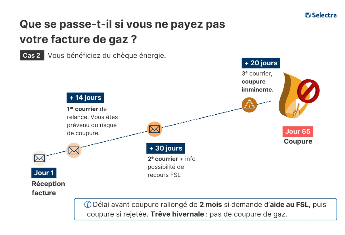Chronologie de la procédure d'impayé gaz pour un foyer bénéficiaire du chèque énergie : 65 jours entre la facture et la coupure
