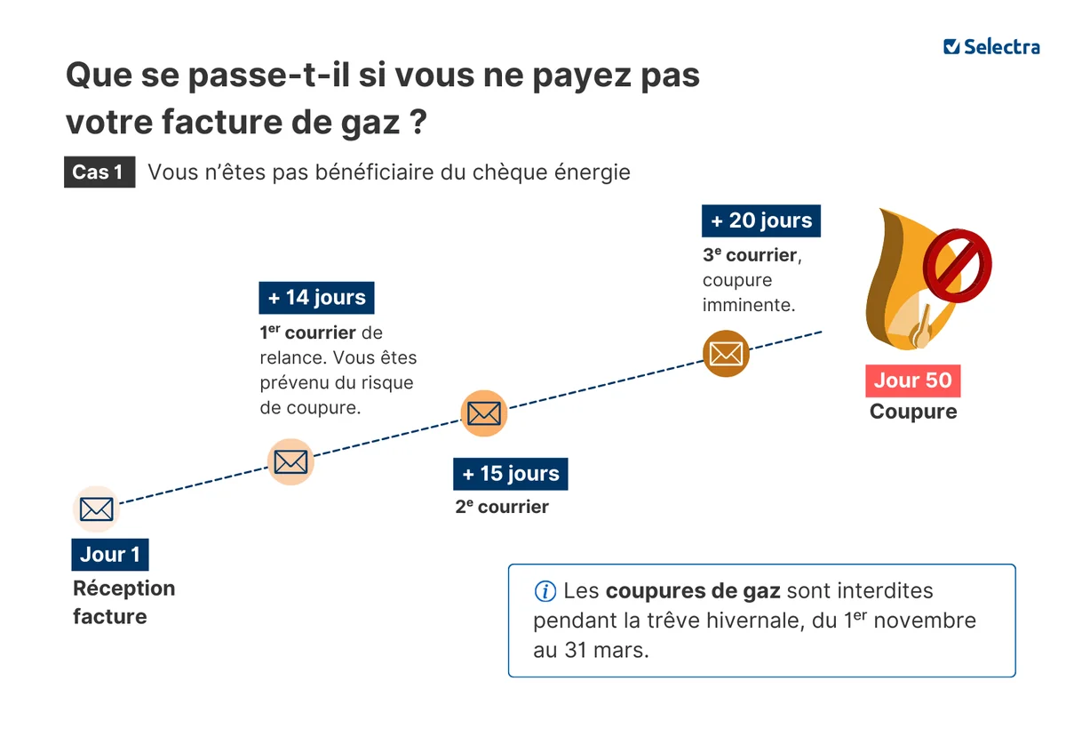 Chronologie de la procédure d'impayé gaz pour un foyer non bénéficiaire du chèque énergie : 50 jours entre la facture et la coupure