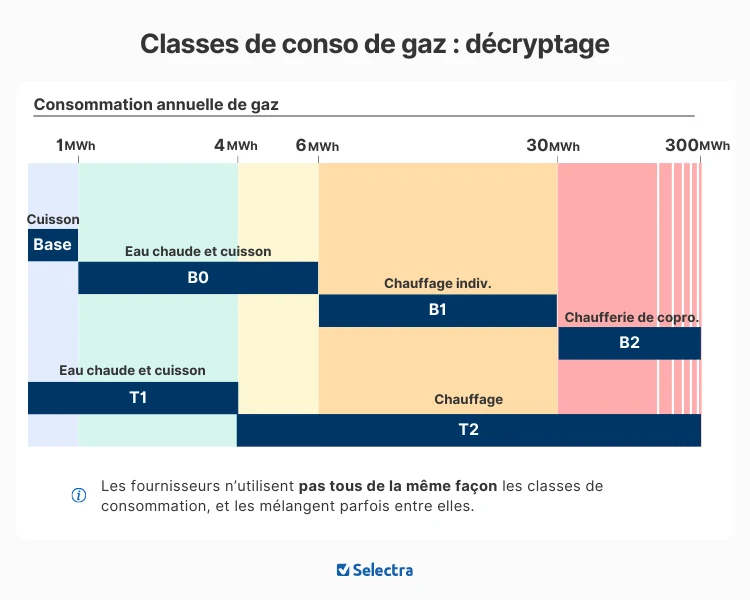 Schéma des classes de consommation de gaz : Base et T1 pour la cuisson seule, B0 pour eau chaude et cuisson jusqu'à 4 MWh, B1 et T2 pour le chauffage individuel jusqu'à 30 MWh, B2 pour les chaufferies de copropriété jusqu'à 300 MWh