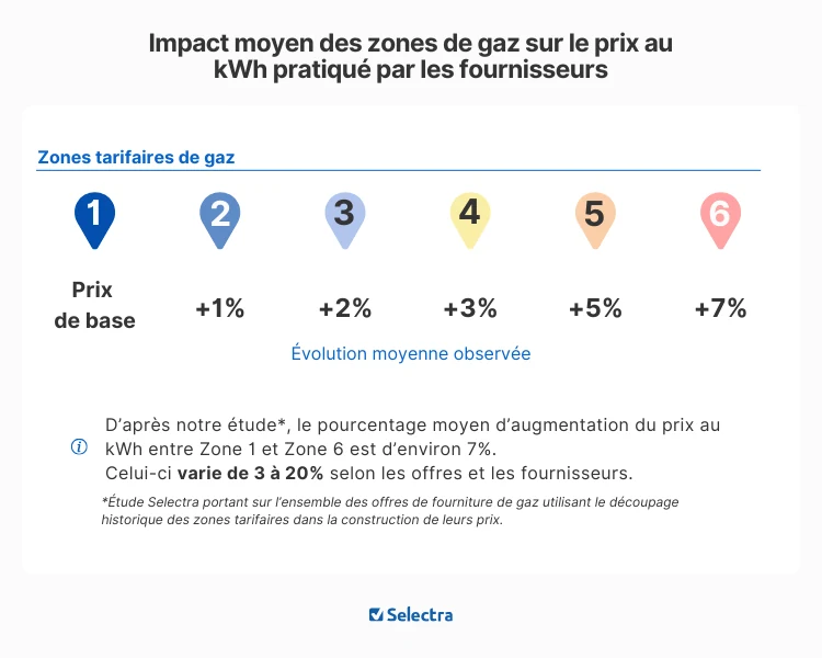 Évolution moyenne du prix au kWh selon la zone tarifaire de gaz : zone 1 prix de base, zone 2 plus 1 pour cent, zone 3 plus 2 pour cent, zone 4 plus 3 pour cent, zone 5 plus 5 pour cent, zone 6 plus 7 pour cent