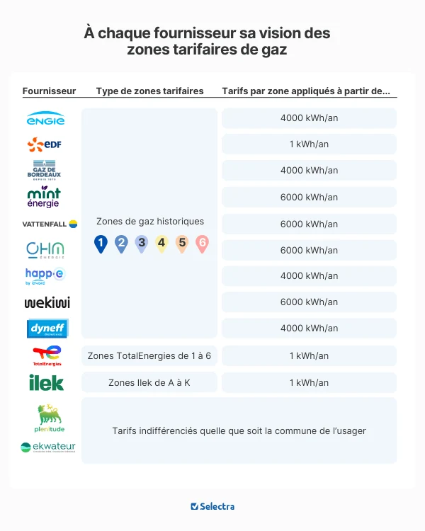 Tableau récapitulatif des zones tarifaires de gaz utilisées par les principaux fournisseurs : Engie, EDF, Gaz de Bordeaux, Mint, Vattenfall, OHM, Happ-e, Wekiwi, Dyneff, TotalEnergies, ilek, Plenitude, Ekwateur